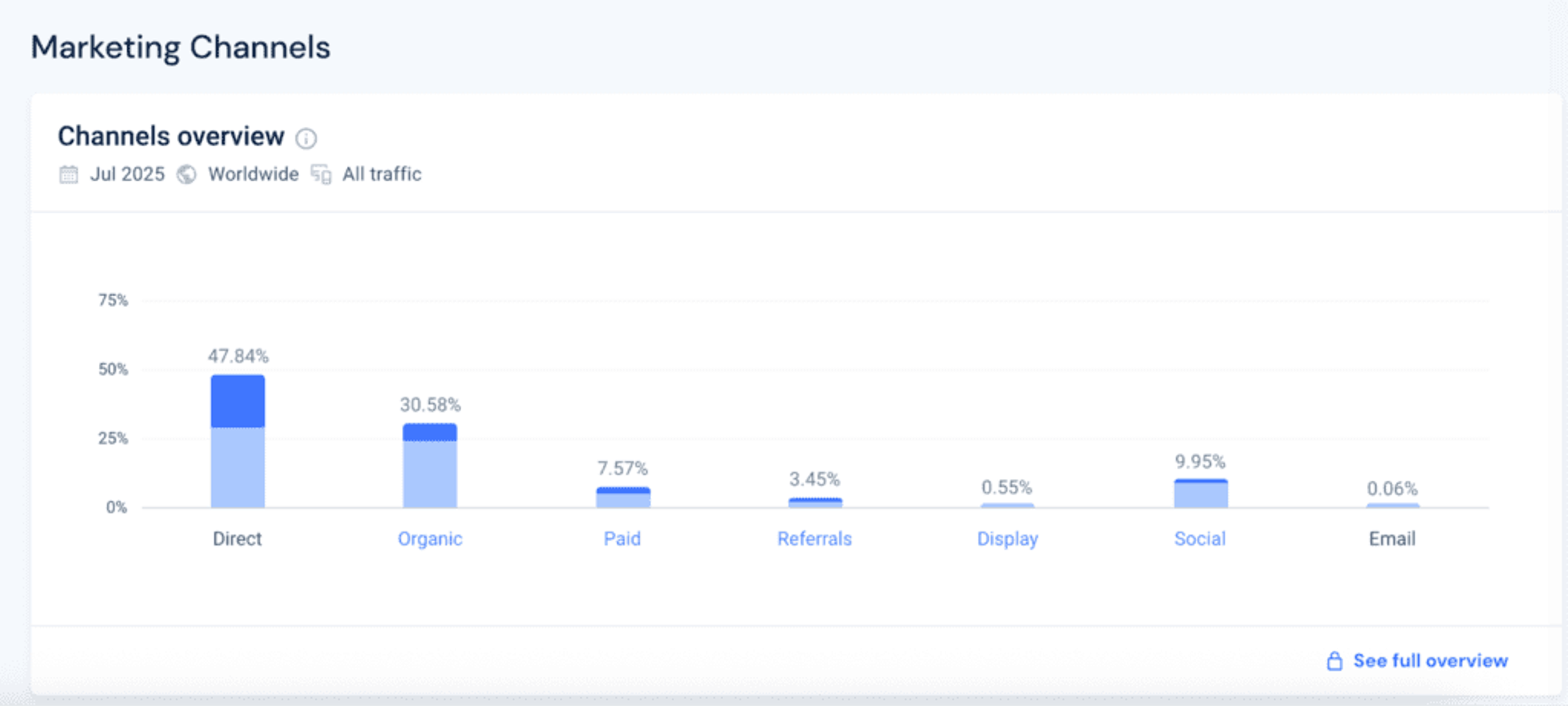 Organic search is their second-largest traffic source, proving the effectiveness of their SEO.