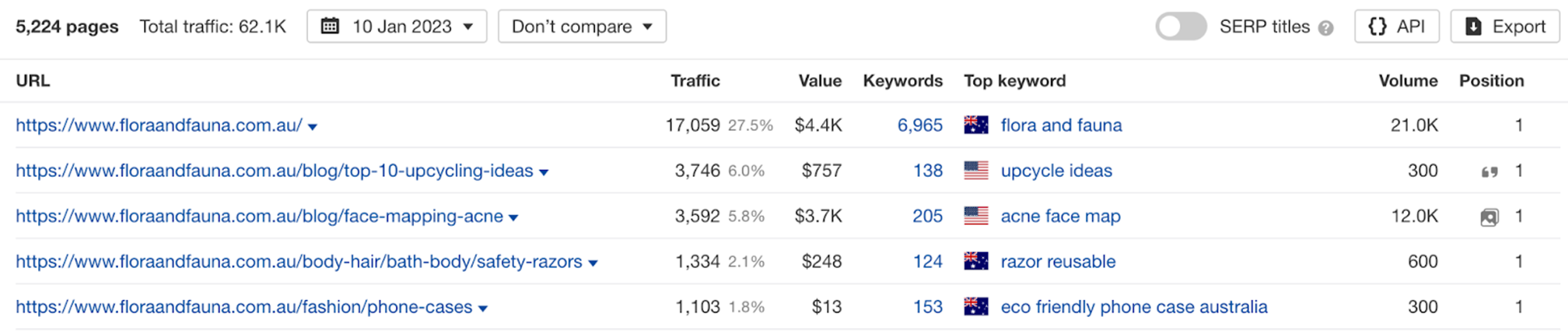 Flora &amp; Fauna’s top ranking pages on organic search