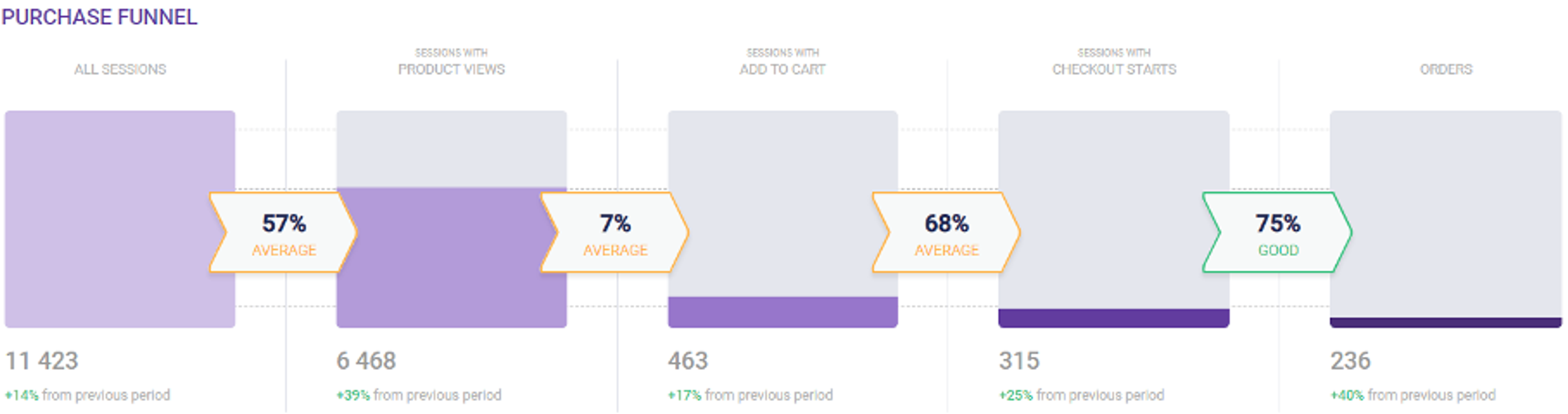 Conversific purchase funnel analysis