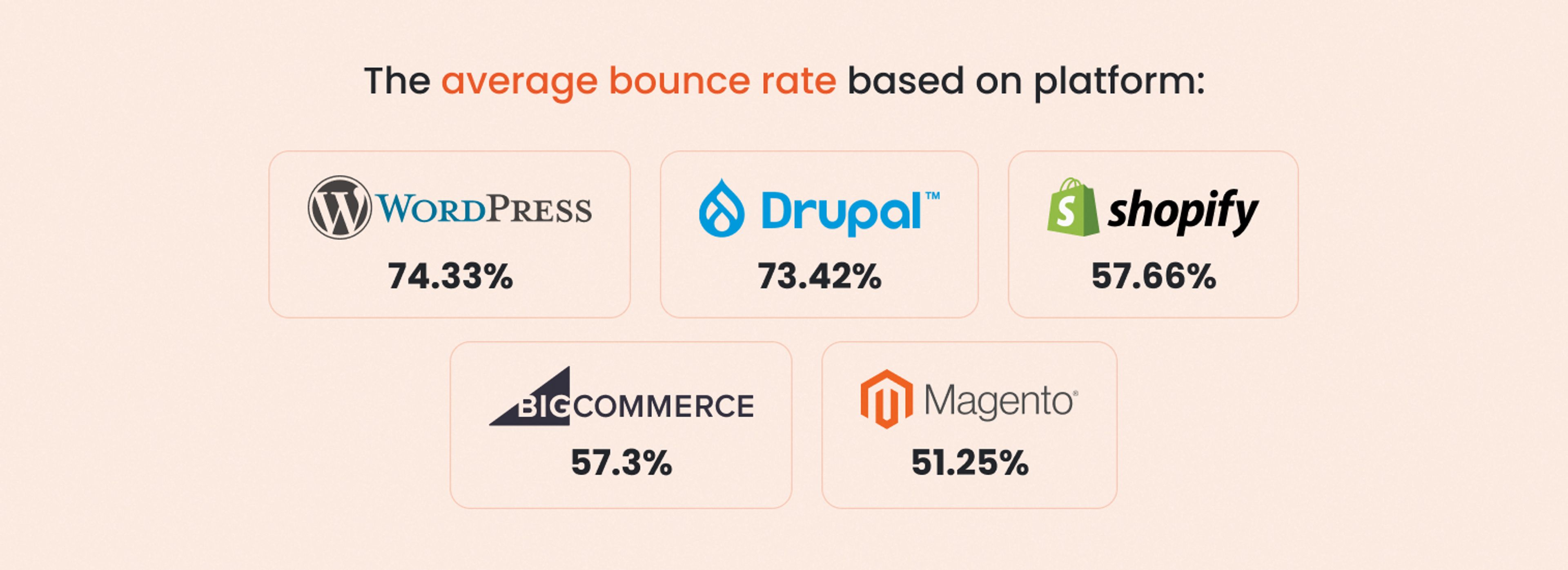 Average bounce rate based on platform