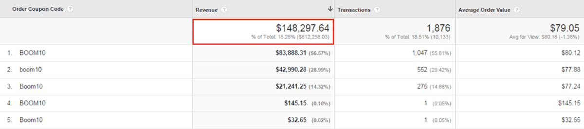 1,876 visitors used their coupon - generating $148,297 in extra revenue