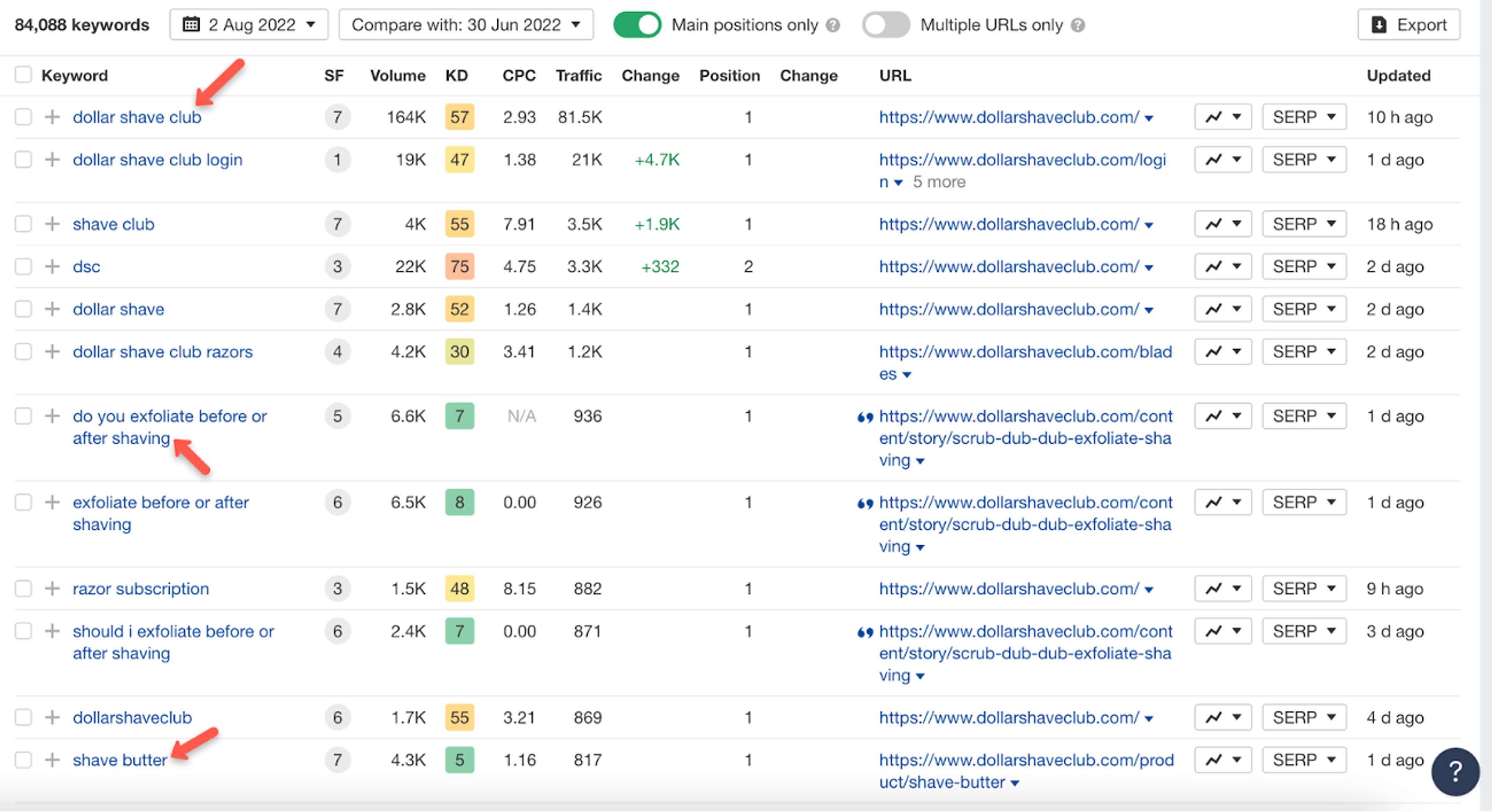 The results of Dollar Shave Club's content marketing campaigns
