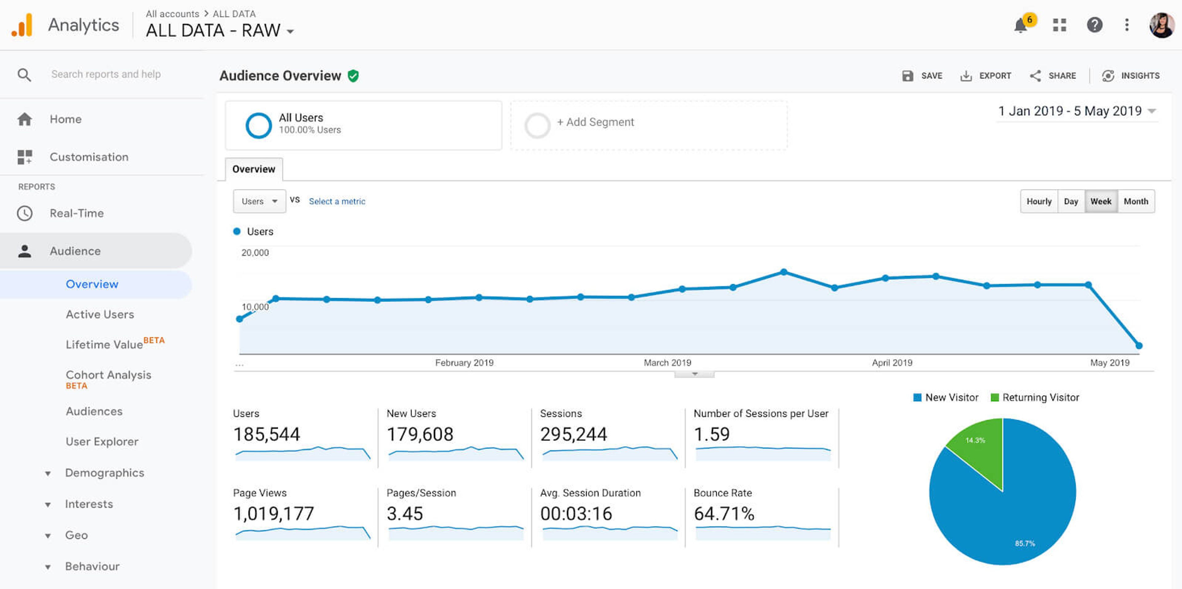 Google Analytics dashboard