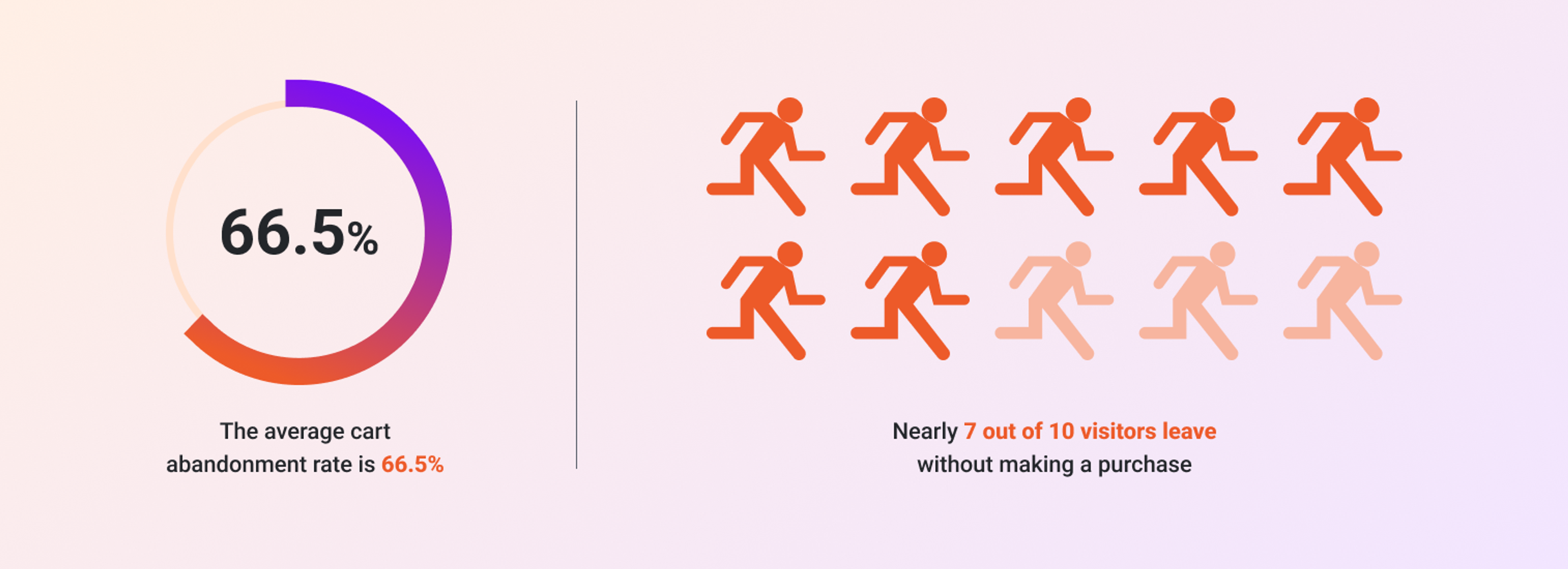 What is the average checkout abandonment rate