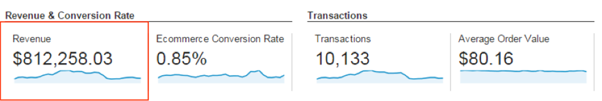 BoomByCindyJoseph.com’s store generated $812,258 in revenue
