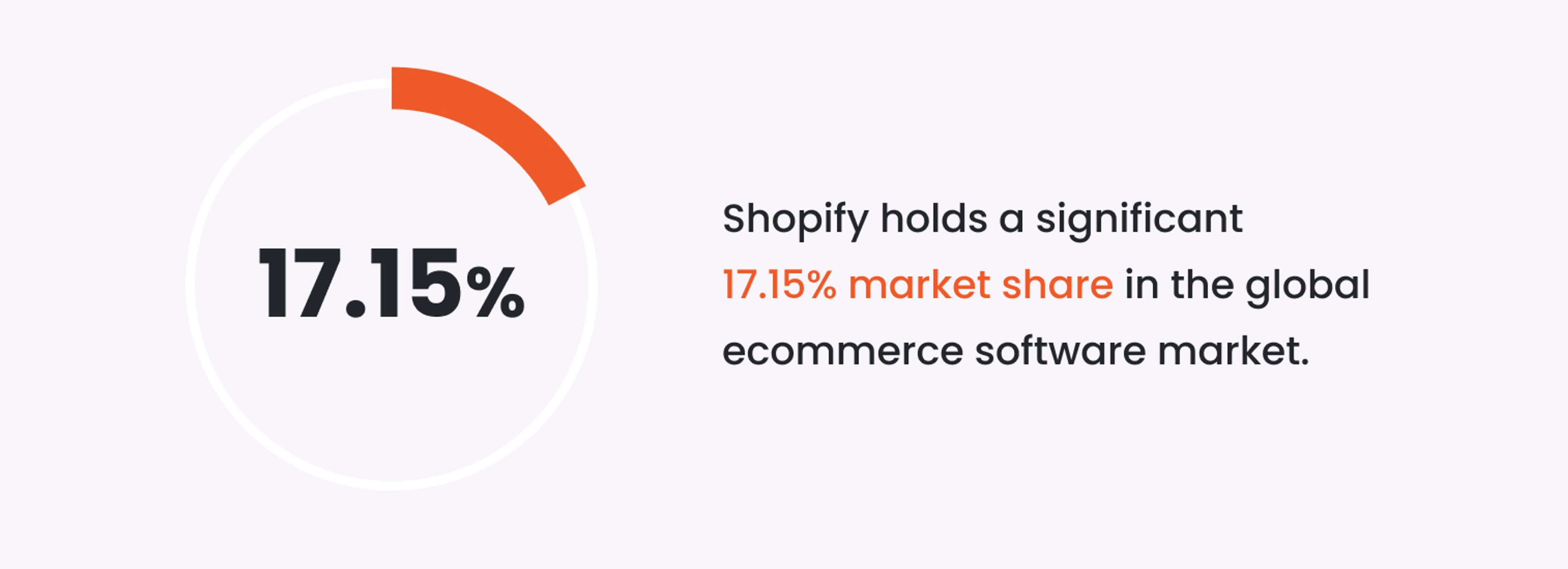 Shopify holds a significant market share