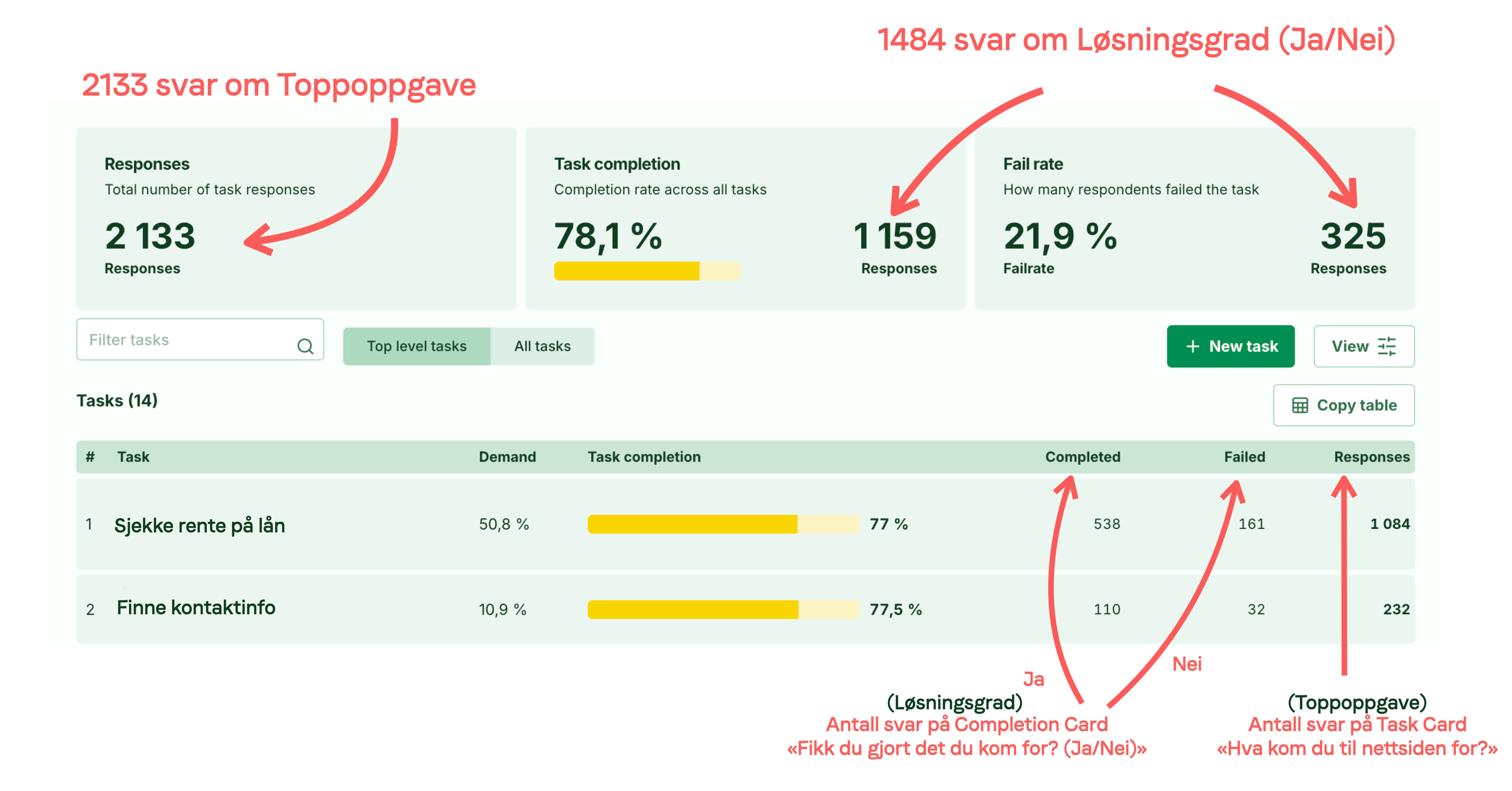 Illustrasjon: Hvor mange svar trengs i en toppoppgaveundersøkelse?