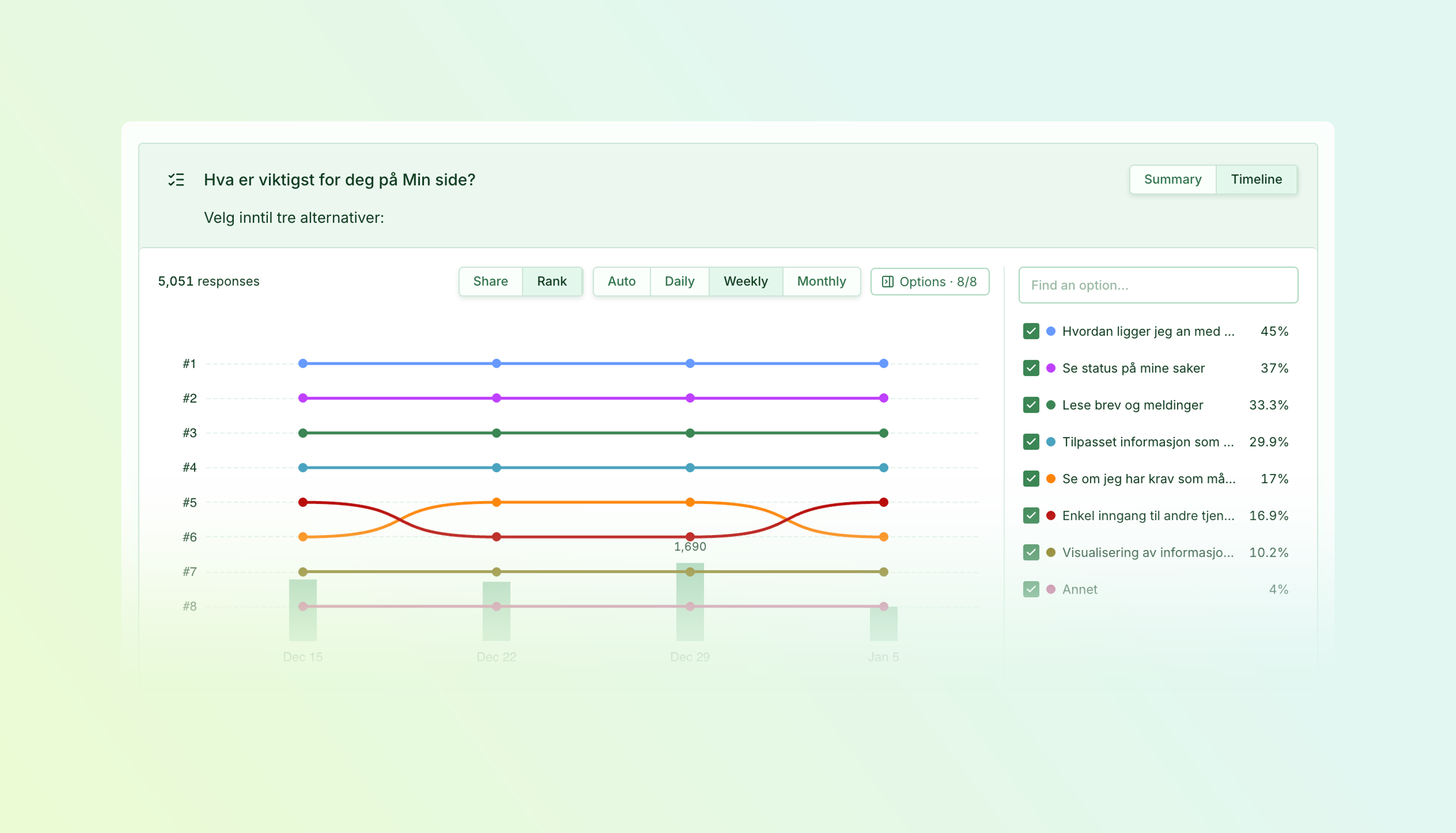 Weekly ranking timeline for eight answer options, showing stable leading choices and two options exchanging fifth and sixth place, with response-volume bars below.