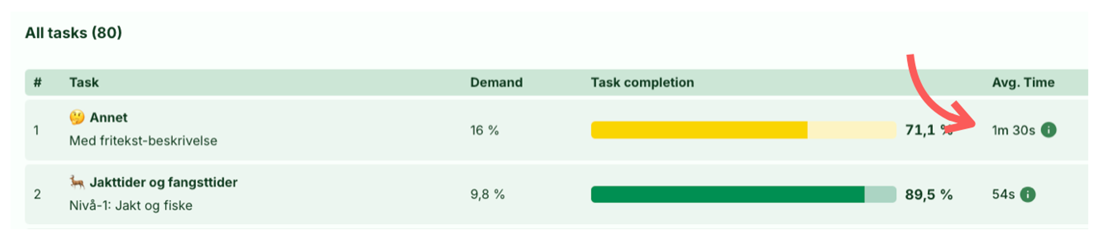 Screenshot: 3.1 Task list average completion times