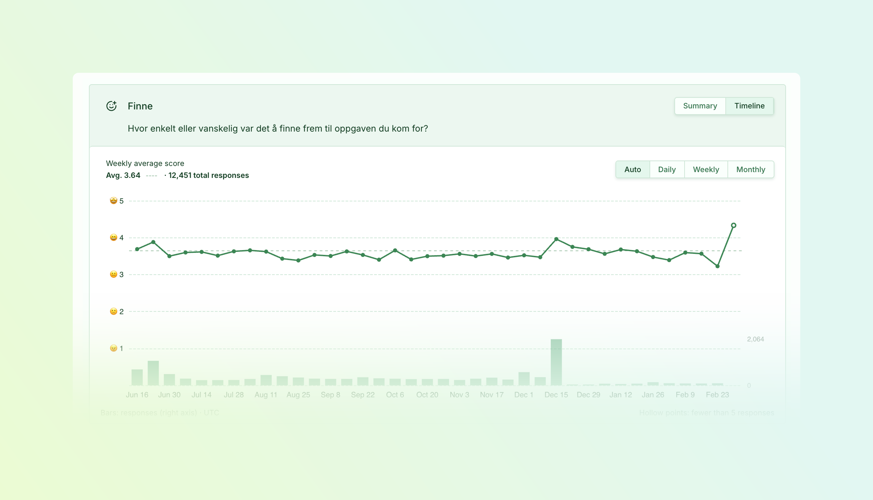 Likert timeline showing weekly average scores on a five-point scale, an overall average of 3.64, response-volume bars, and a hollow point marking fewer than five responses.