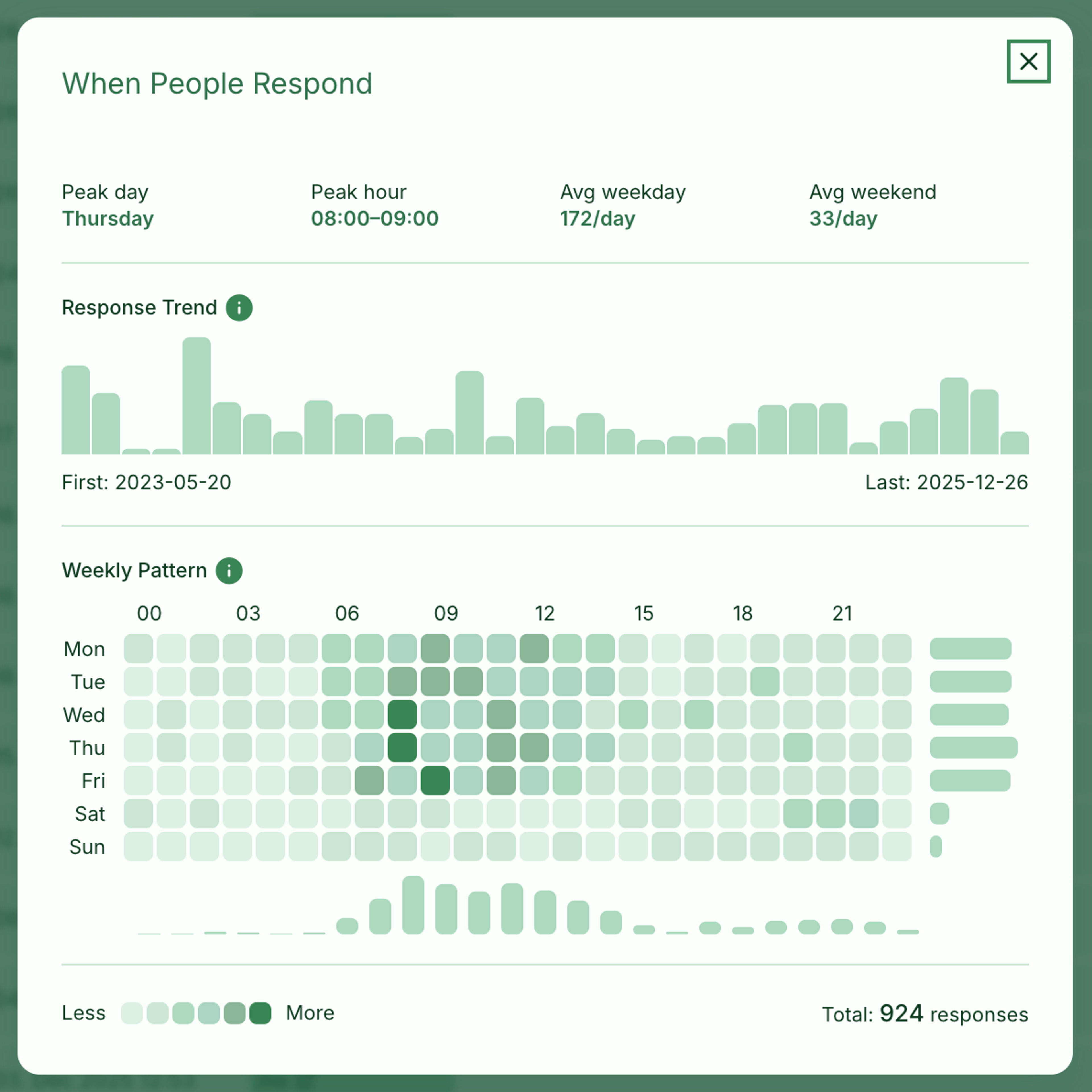 Time explorer showing weekly response patterns