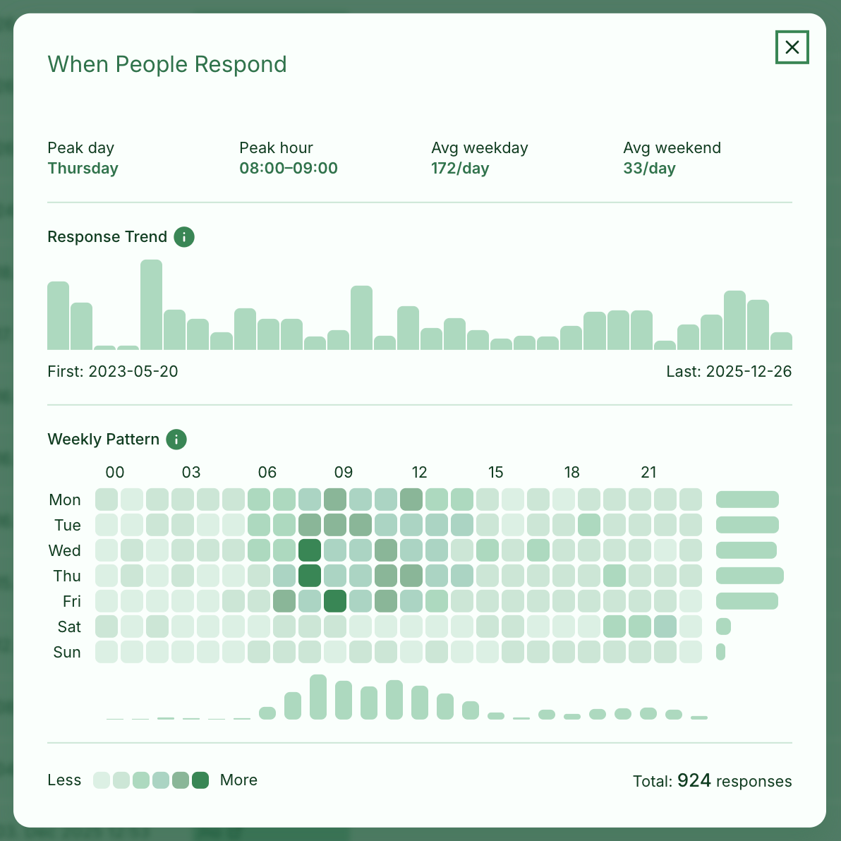 Time explorer showing weekly response patterns