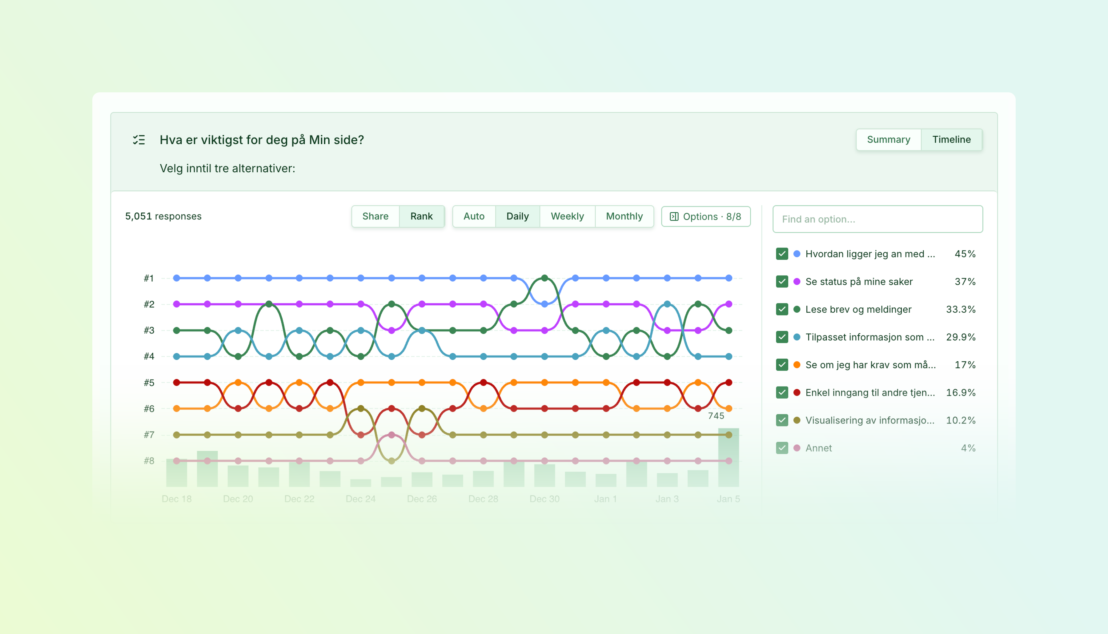 Daily ranking timeline for a multiple-choice question, showing eight answer options changing position over time, with response-volume bars below, on a soft mint-to-lime background.