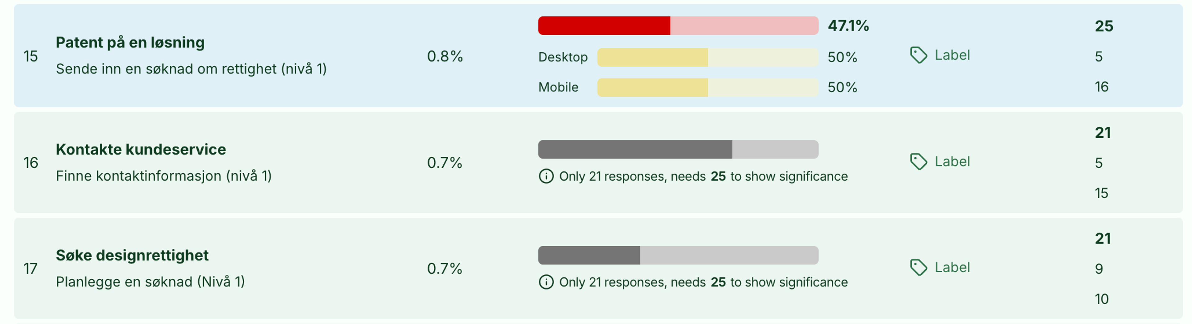 Screenshot: 1.2 Warning when completion rate calculations have low statistical significance