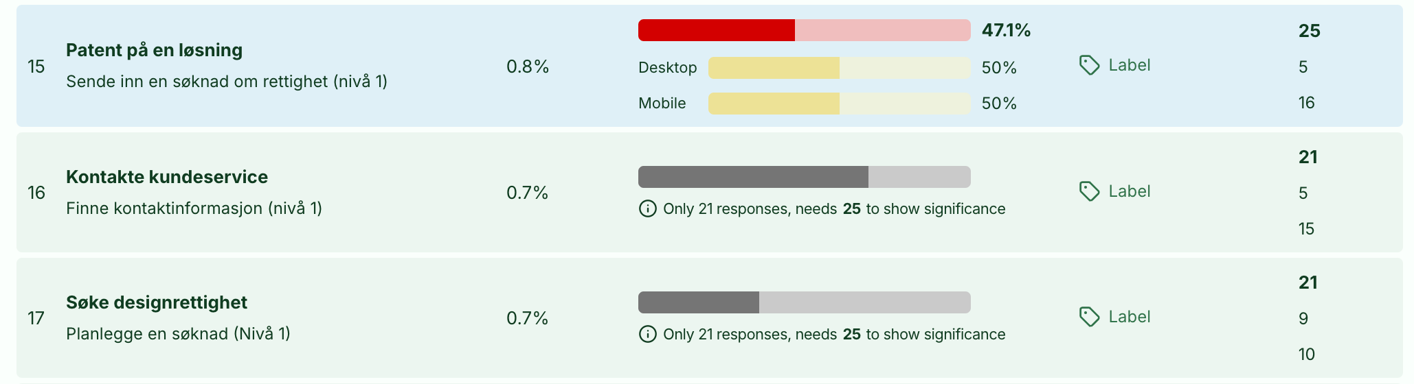 Screenshot: 1.2 Warning when completion rate calculations have low statistical significance