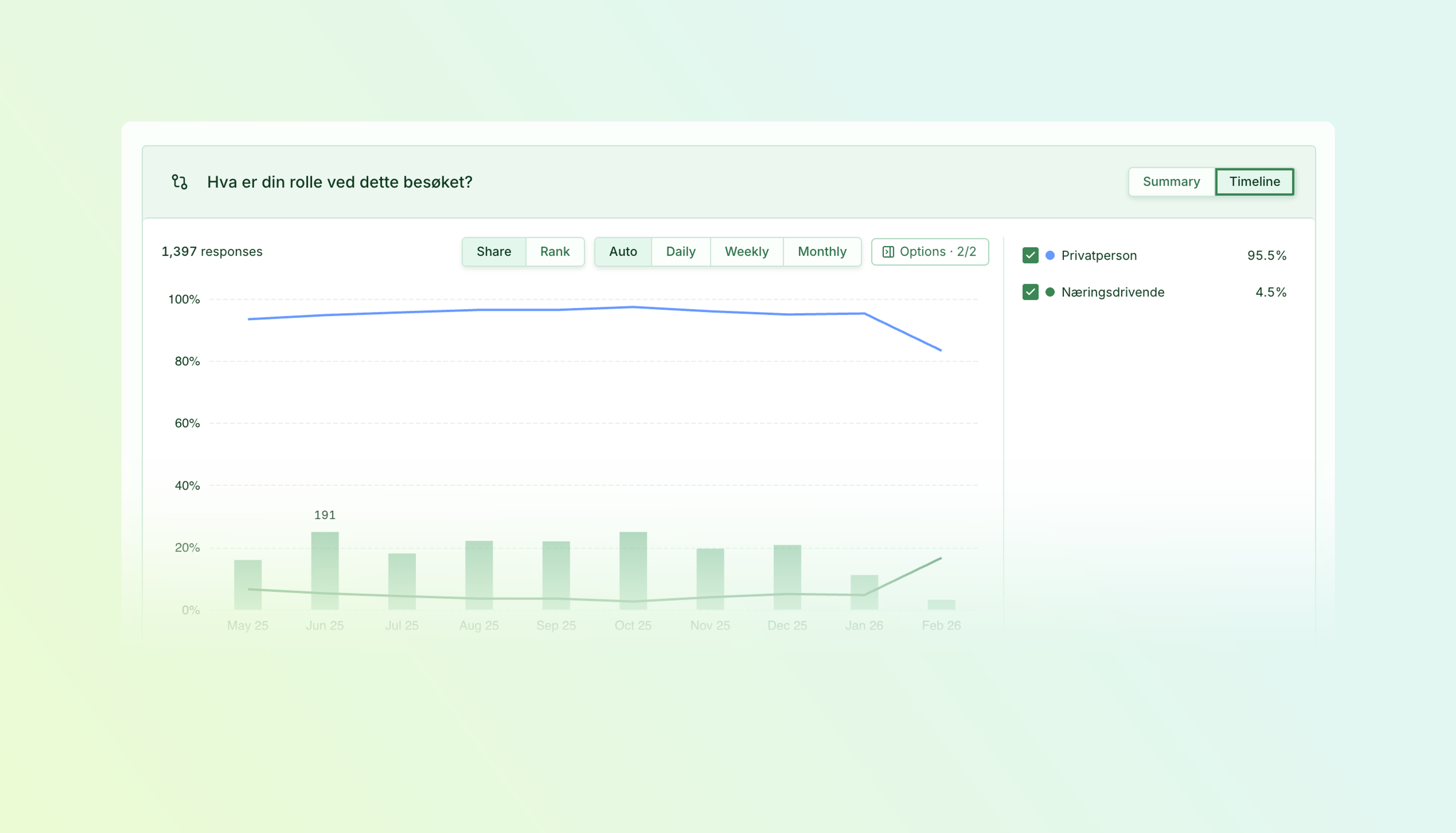 Segment timeline comparing the percentage of private individuals and business visitors across monthly periods, with response-volume bars below.