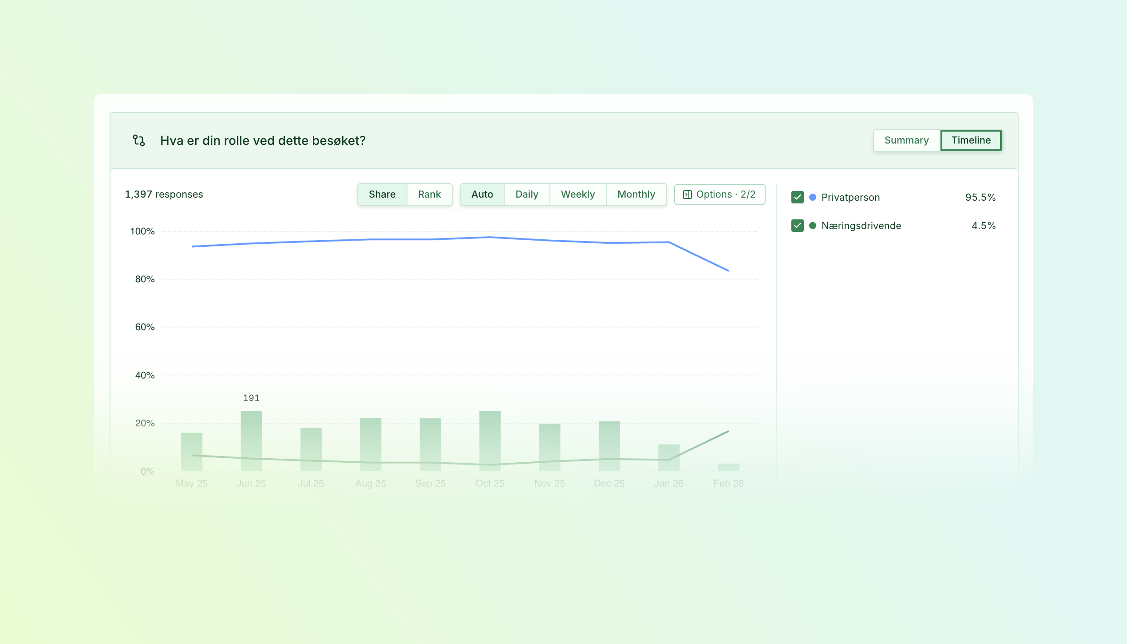Segment timeline comparing the percentage of private individuals and business visitors across monthly periods, with response-volume bars below.