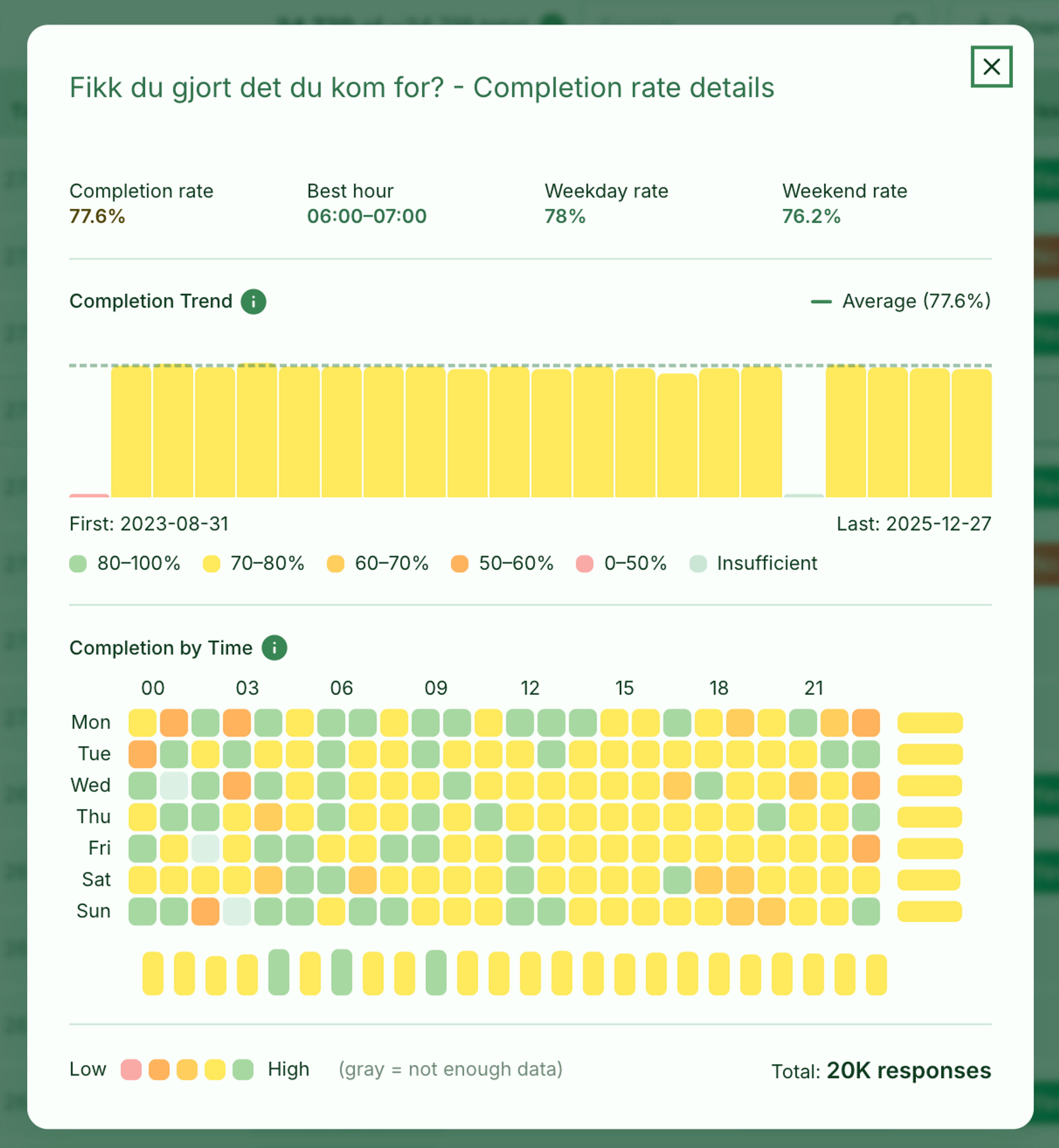 Completion explorer with trend and heatmap