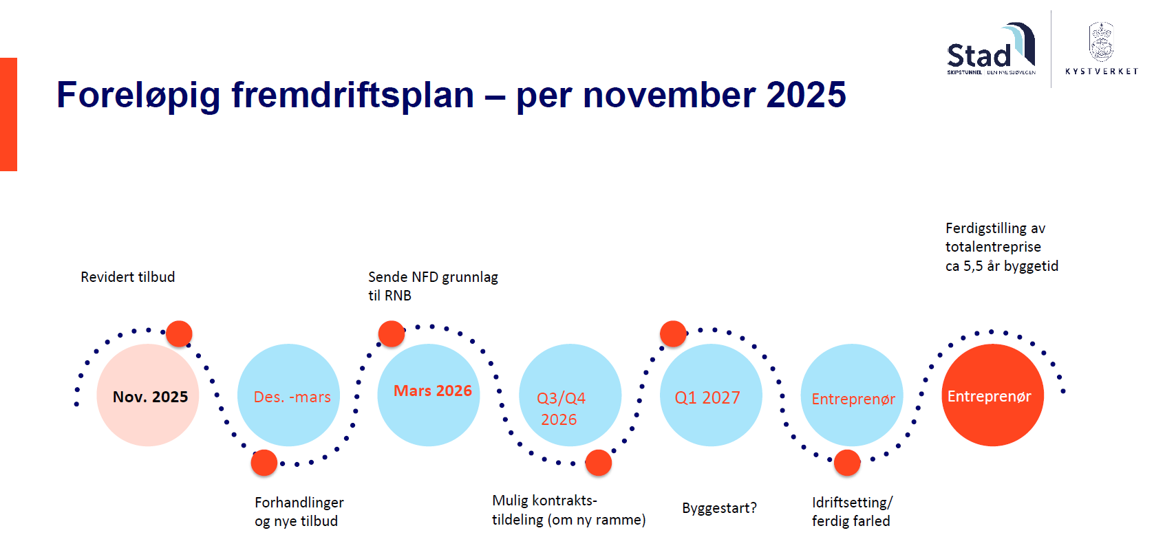 Fremdriftsplan per november 2025