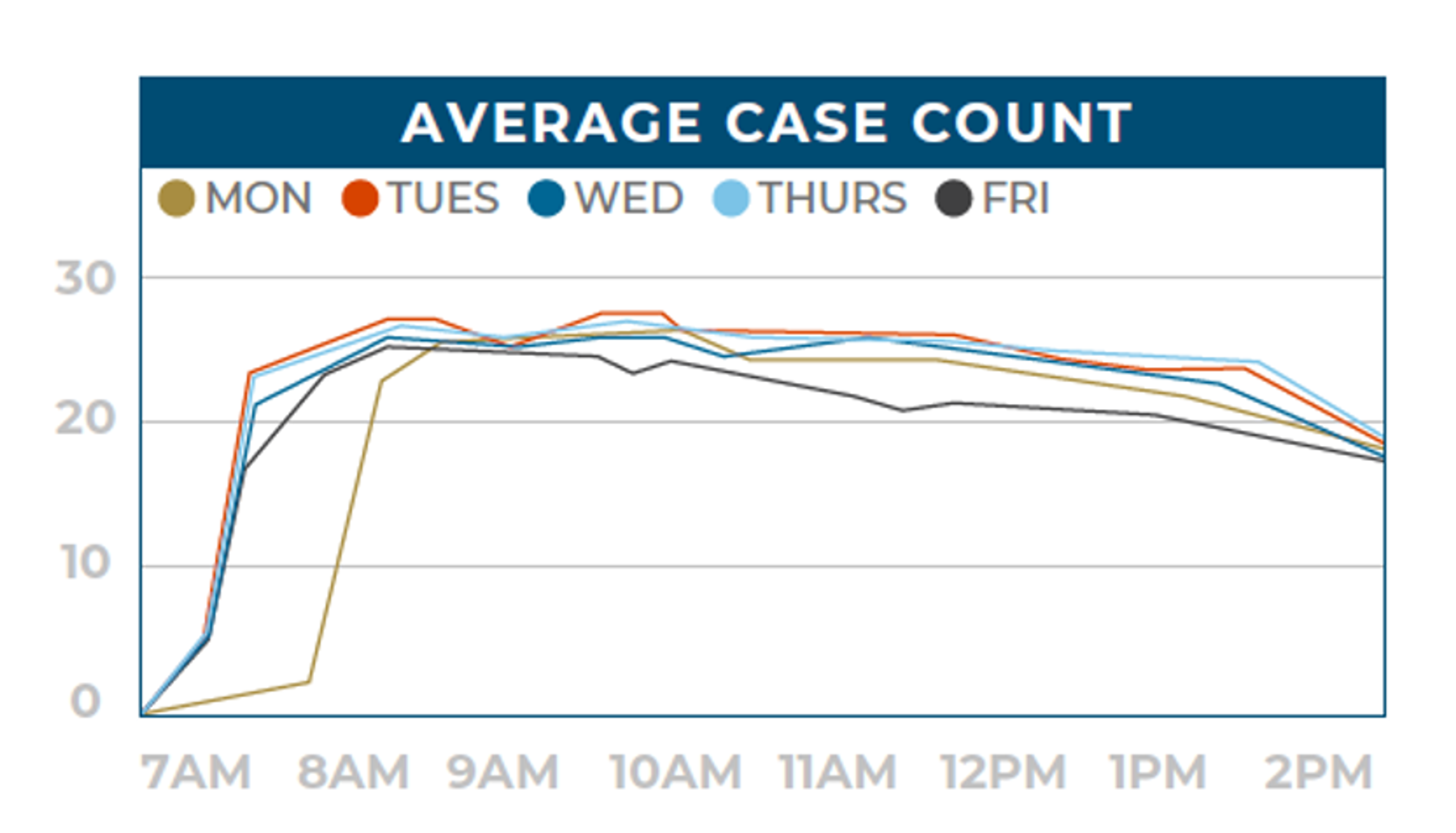 Average Case Count