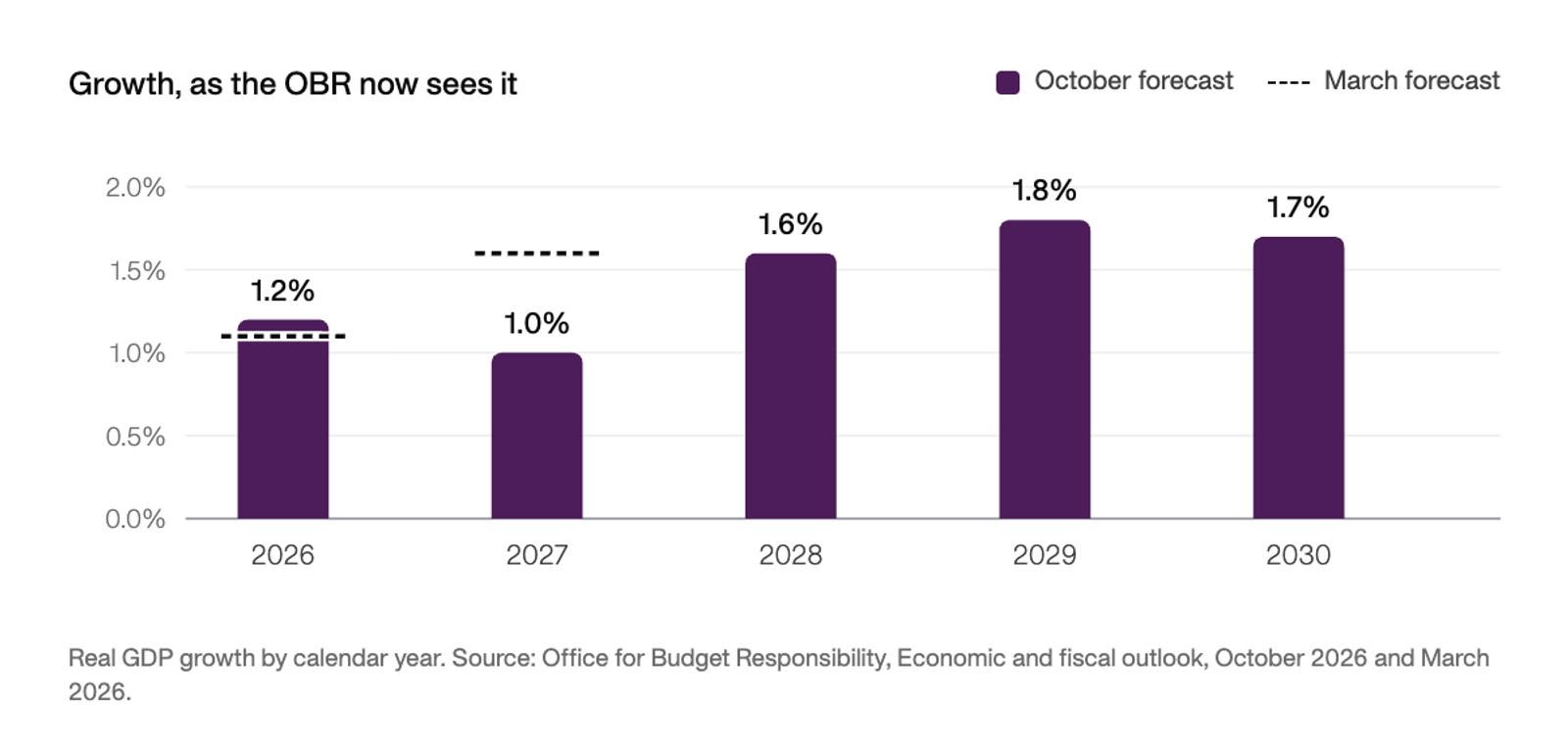 Bar chart of the OBR’s October 2026 growth forecast: 1.2% in 2026, 1.0% in 2027, 1.6% in 2028, 1.8% in 2029 and 1.7% in 2030. Its March forecast was 1.1% for 2026 and 1.6% for 2027.