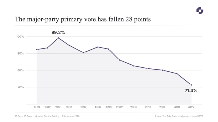 The major-party primary vote has fallen 28 points