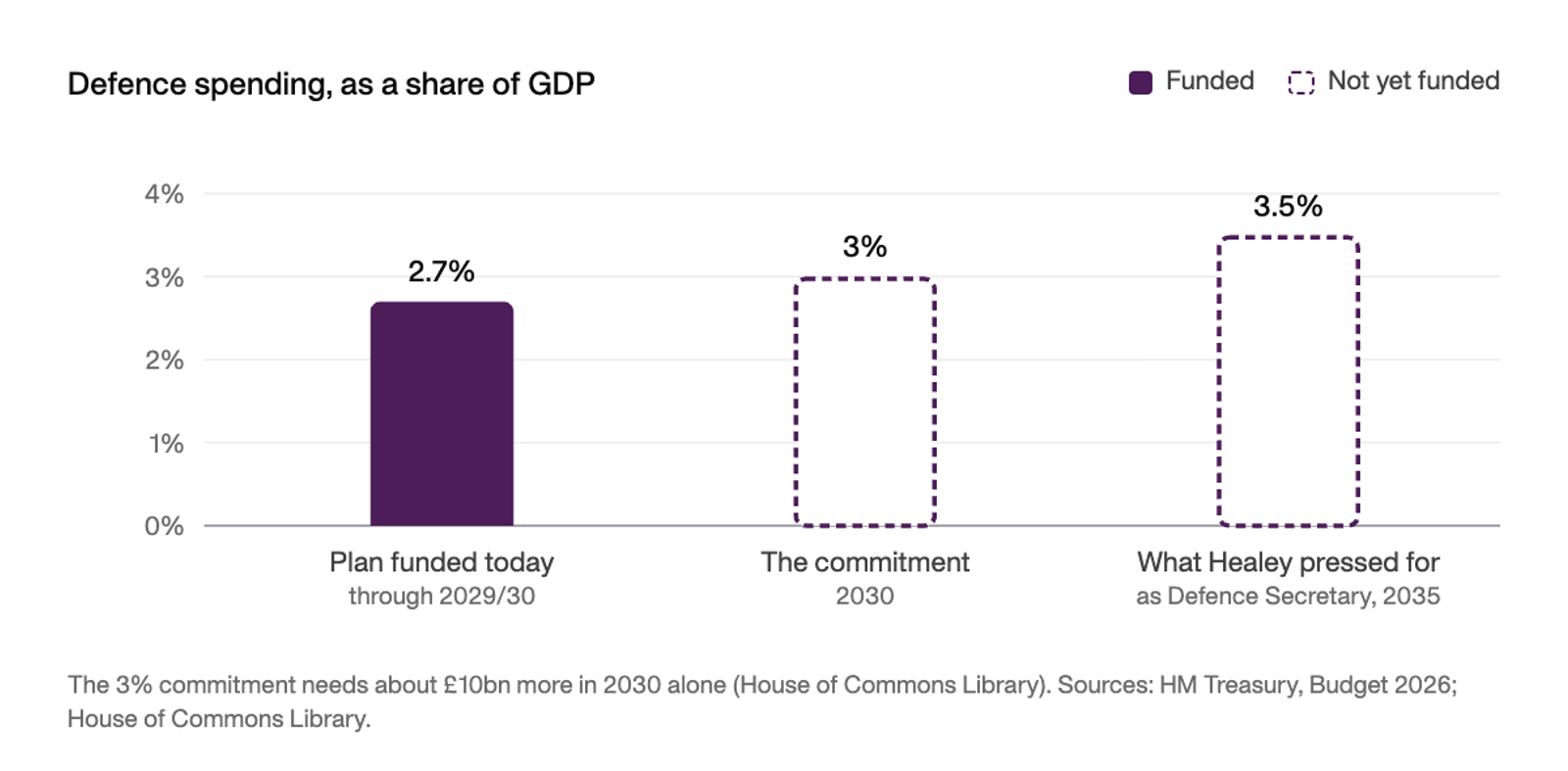 Bar chart of defence spending as a share of GDP: the funded plan reaches about 2.7% through 2029/30; the 3% commitment for 2030 and the 3.5% Healey pressed for by 2035 are not yet funded.