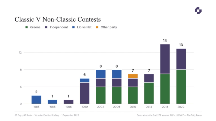 Classic and non-classic contests at each Victorian election