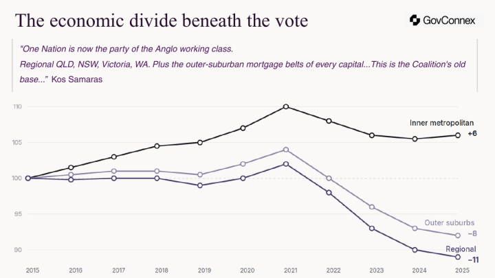 The economic divide beneath the vote: inner-metro, outer-suburban and regional Australia since 2015