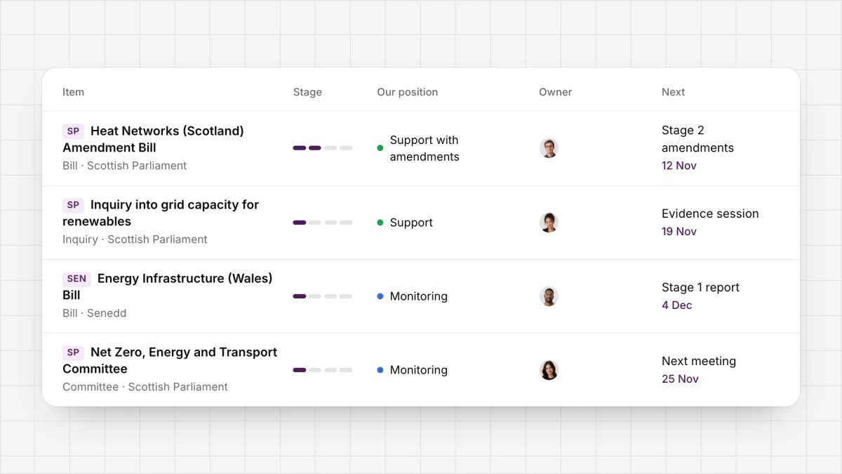 Tracker with Scottish Parliament and Senedd items, two bills, an inquiry and a committee, each with its stage, position, owner and next step.