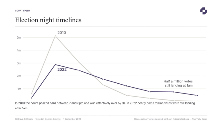 Election night timelines: how much of the count lands late, 2010 and 2022