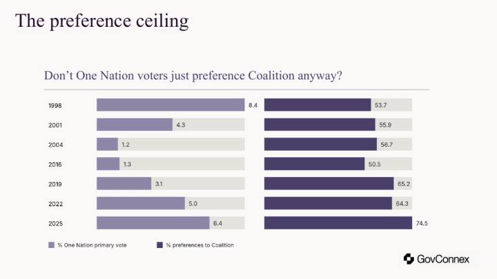 The preference ceiling: how One Nation voters’ preferences flow to the Coalition