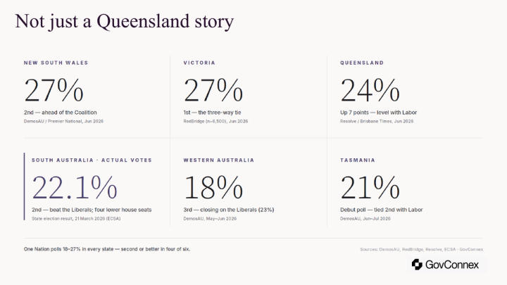 Not just a Queensland story: One Nation’s polling in each state