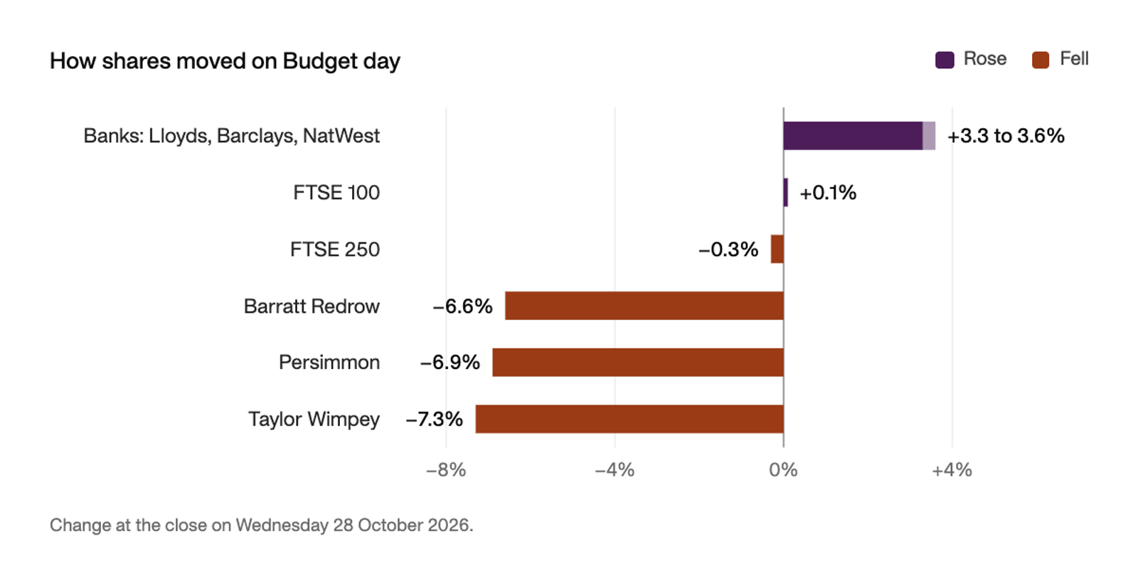 Bar chart of share moves on Budget day: banks (Lloyds, Barclays, NatWest) up 3.3 to 3.6%, FTSE 100 up 0.1%, FTSE 250 down 0.3%, Barratt Redrow down 6.6%, Persimmon down 6.9% and Taylor Wimpey down 7.3%.