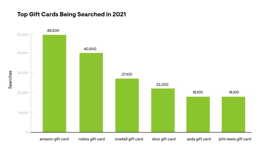Top Gift Cards Being Searched in 2021