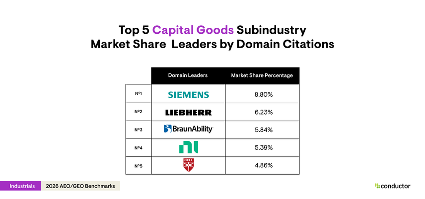 Table depicting the top 5 market share leaders by domain citations in the capital goods subindustry.