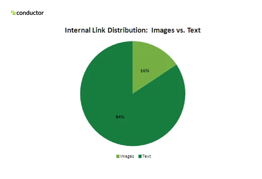 Internal link distribution