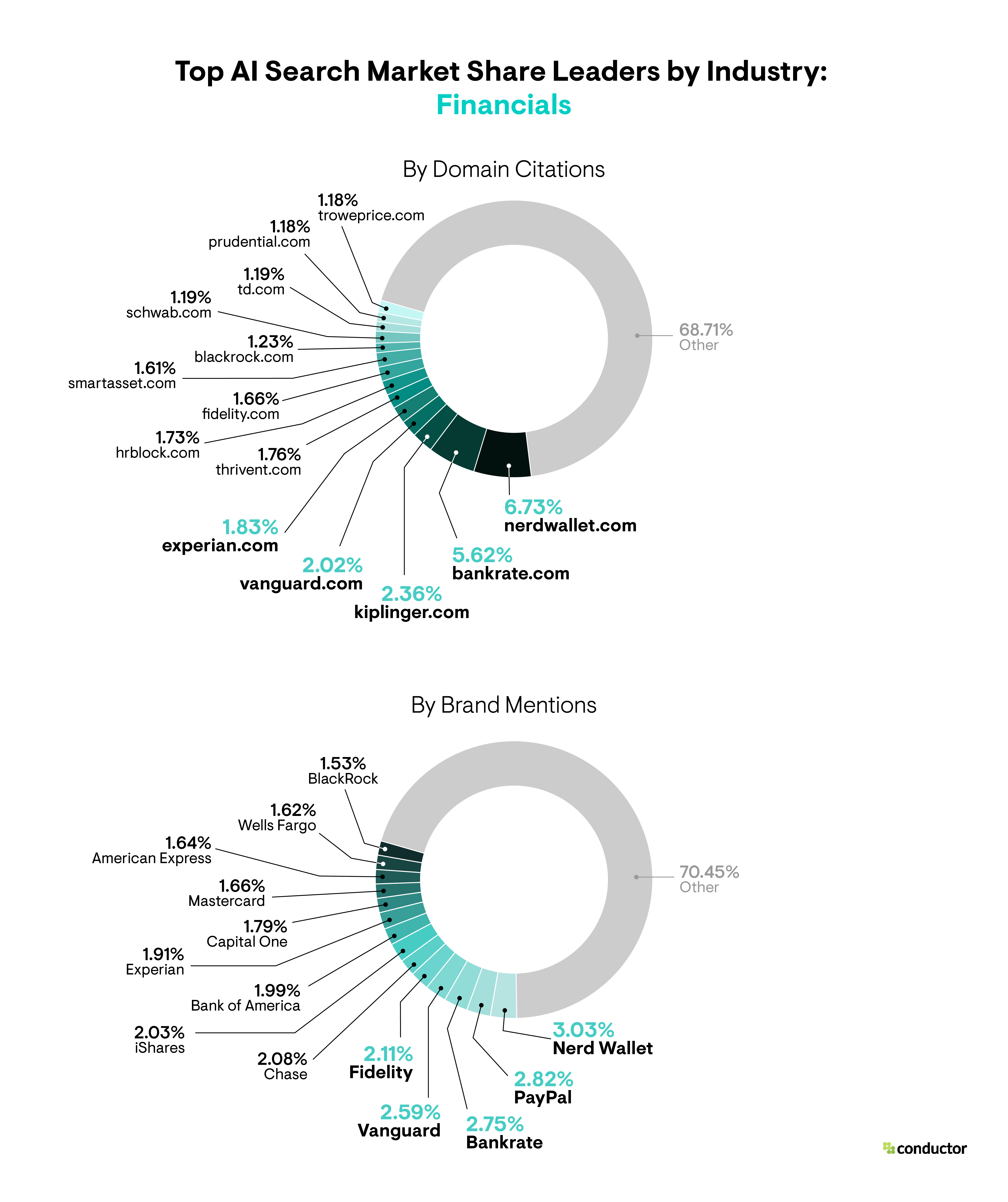 Pie chart depicting the market share leaders based on total number of AI citations and brand mentions in the Financials industry.