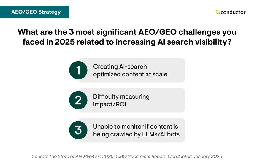 A chart depicting the 3 most significant AEO/GEO challenges CMOs and digital leaders faced in 2025 related to increasing AI search visibility.