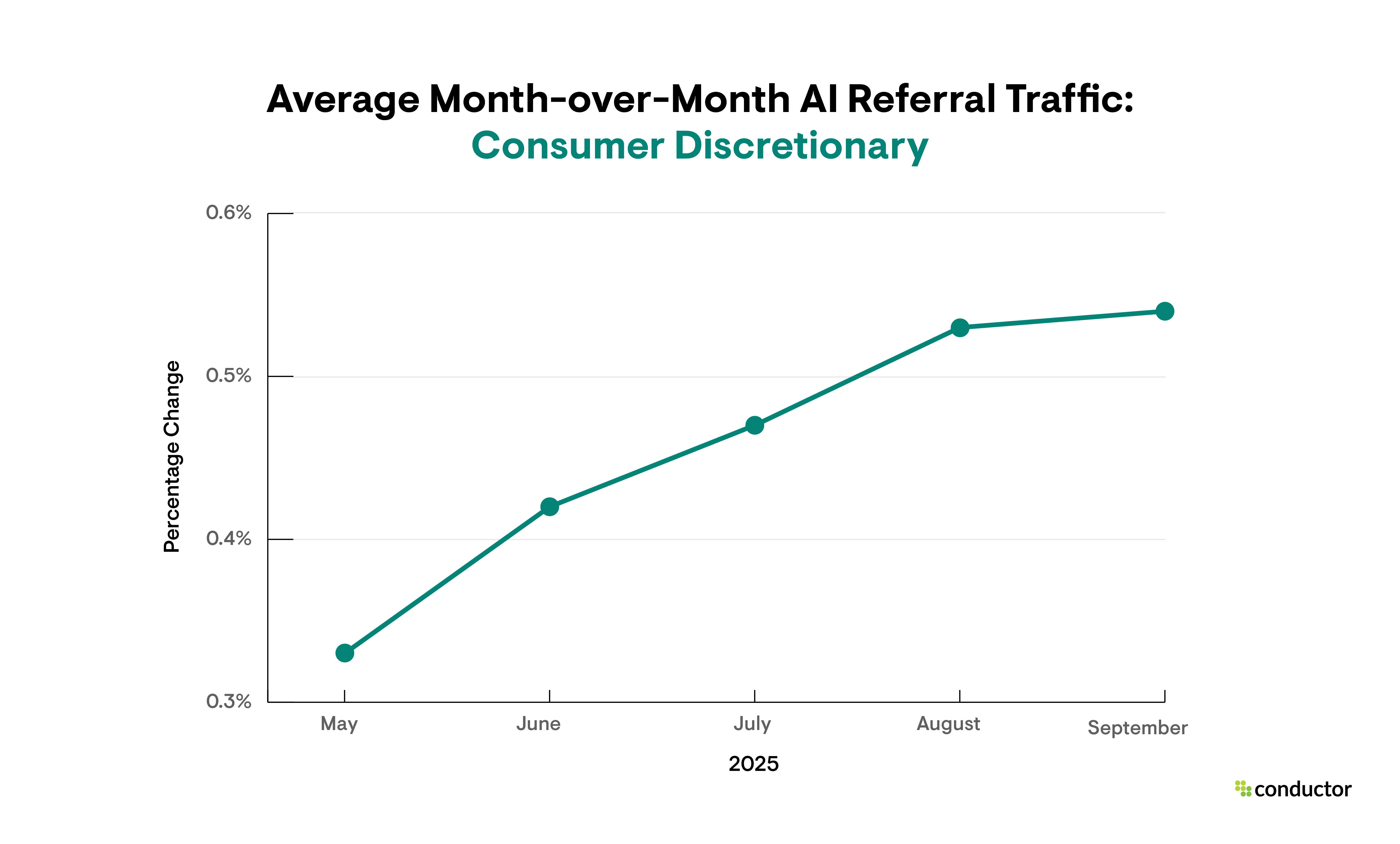 Line graph depicting month-over-month AI referral traffic growth in the Consumer Discretionary industry.