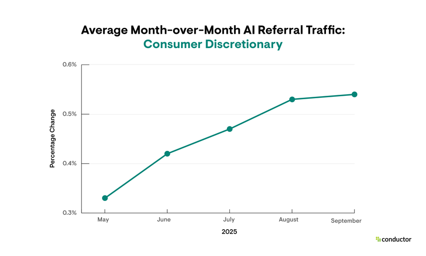 Line graph depicting month-over-month AI referral traffic growth in the Consumer Discretionary industry.