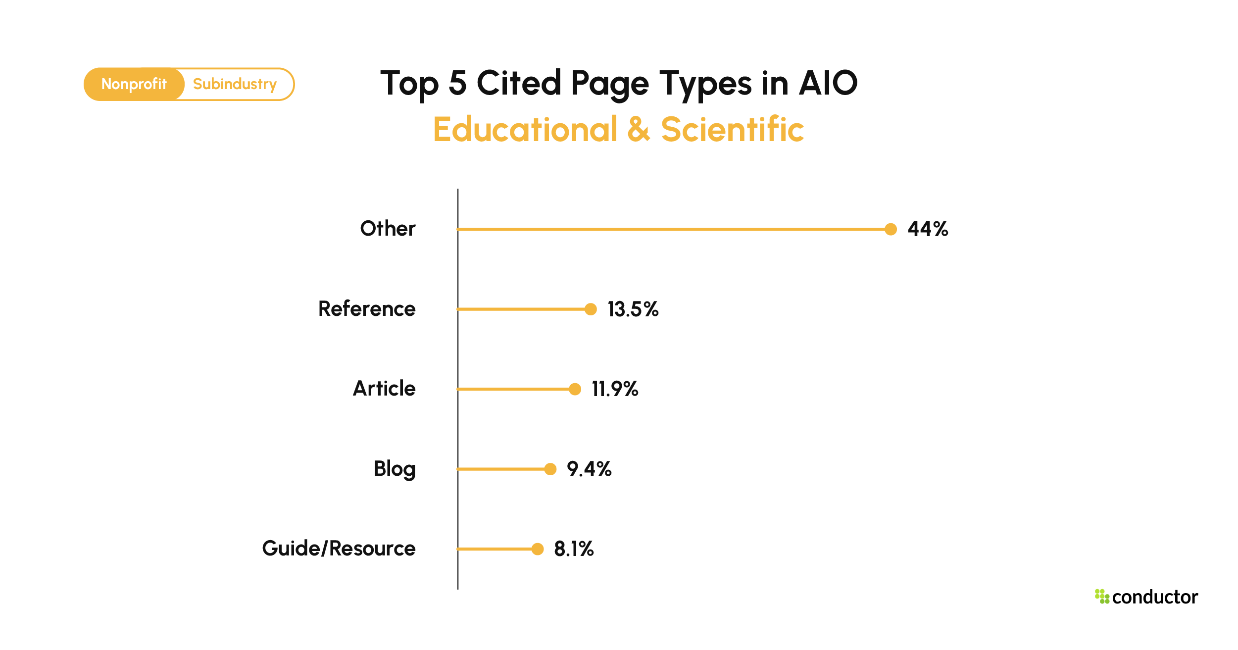Top 5 page types cited in Google AIO for Educational & Scientific, Other 44%, Reference 13.5%, Article 11.9%, Blog 9.4%, Guide/Resource 8.1%.