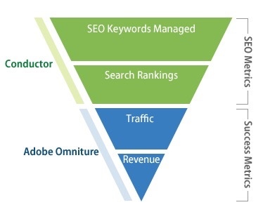 holistic marketing funnel with conductor providing seo success metrics and adobe providing later stage success metrics