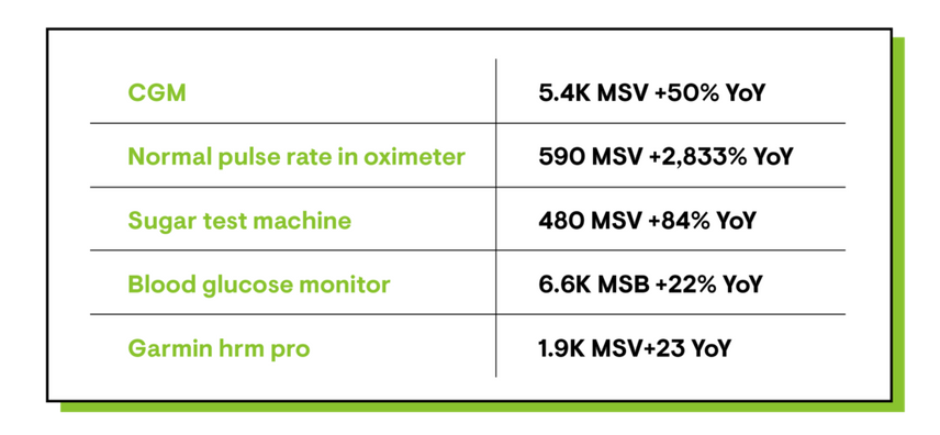 Healthcare wearables search demand