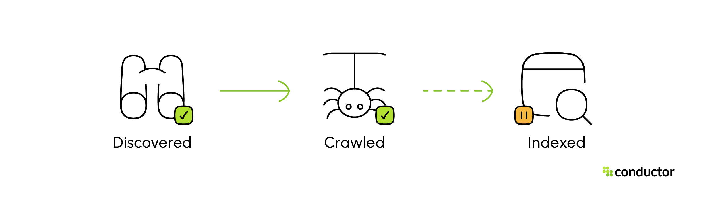 discovered and crawled