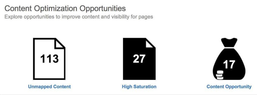 content optimization opportunities including finding unmapped content and giving it a clear intent that improves KPIscontent optimization opportunities including finding unmapped content and giving it a clear intent that improves KPIs