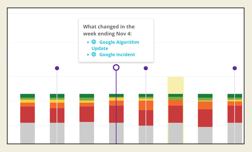 An annotation appears on a chart in the Keywords report. The annotation shows that a Google Algorithm Update and Google Incident occurred during the selected week.
