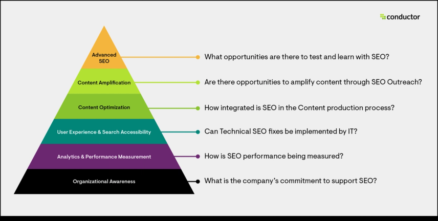 Hierarchy of SEO interview questions