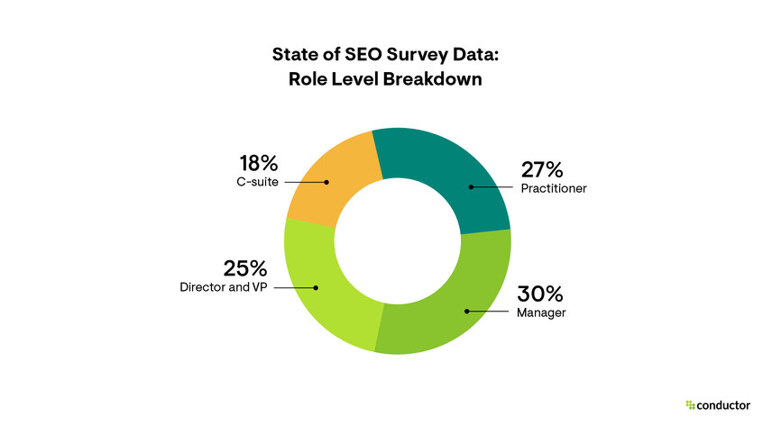 A pie chart showing the demographic breakdown of survey respondent's role levels to Conductor's 2024 State of SEO Survey.