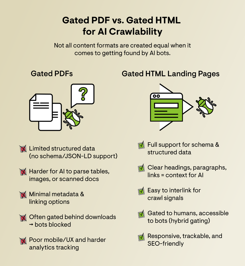 Infographic showing the cons of a gated pdf approach and the pros of a gated HTML page approach for AI search crawlability